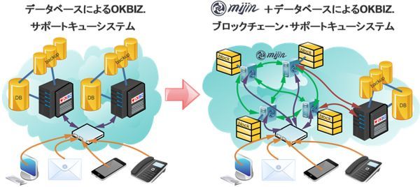 サポートキューへの適用