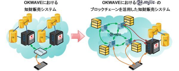 知財の管理と決済への適用