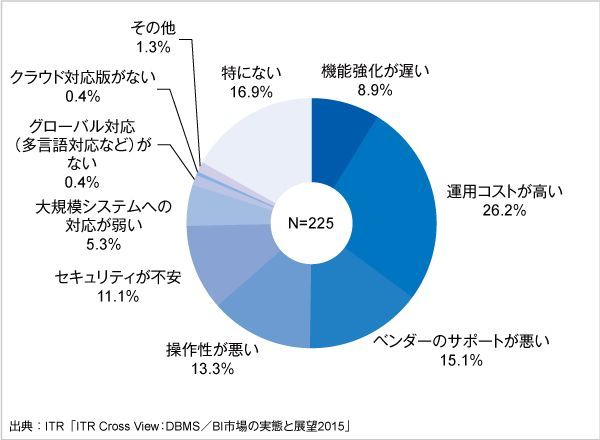 製品／サービスのリプレースを予定または検討する理由：データ分析／レポーティング（ITR）