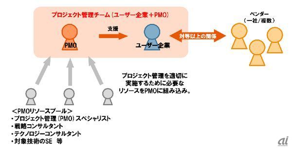 PMOの立ち位置と構成メンバー
