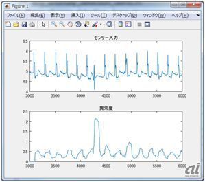 図5:機械学習を使ったセンサ信号の異常判定（上段の波形はセンサからの入力、下段は、波形の異常度を示す）