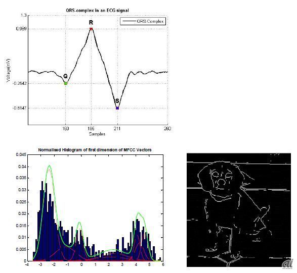 図4:各種特徴量の例：心電データからのQRS（上） 音声データのMFCC（左）　画像データのエッジ（輝度の変化量）（右）