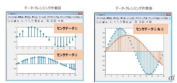 図2:データの欠損、サンプリング周期の異なる二種類のデータ（左）と、欠損箇所のデータ補間、及び、サンプリング周期の同期（リサンプリング）を行った例（右）