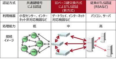 富士通研 Iot機器で高速動作する暗号通信向け認証技術 Zdnet Japan