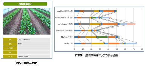 農作業時間グラフの表示