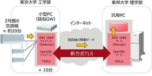 評価、実証システムの構成（富士通研提供）