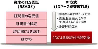 新方式の認証手順（富士通研提供）