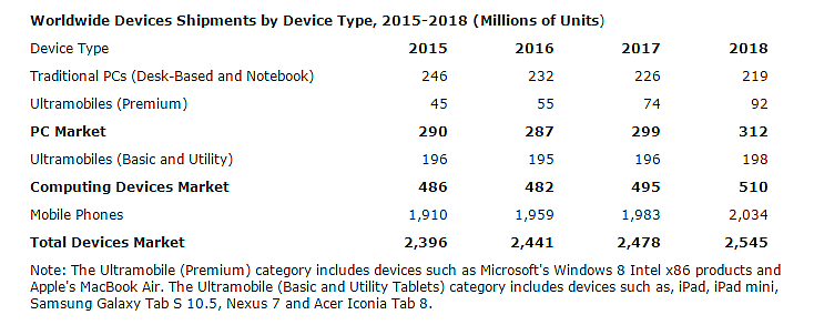 Gartnerによると、PCとタブレット、スマートフォンを含む端末の2016年の世界出荷台数は前年比で1.9％増加する