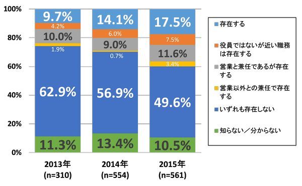 日本国内における最高マーケティング責任者（CMO）あるいはそれに相当する役員の存在（ガートナー提供）
