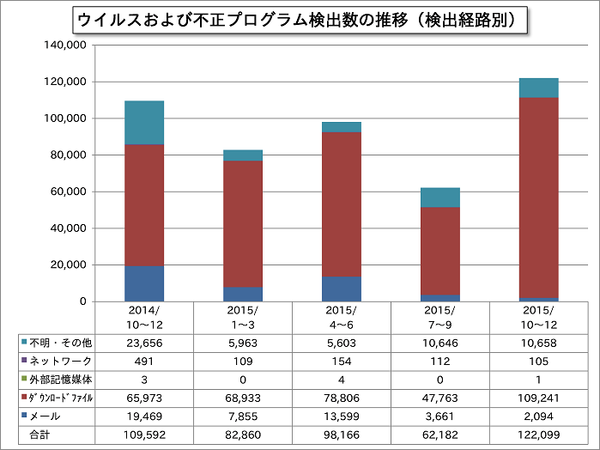 ウイルスおよび不正プログラム検出数の推移(検出経路別)