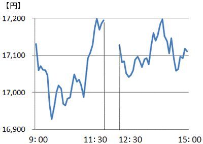 日経平均25日の値動き