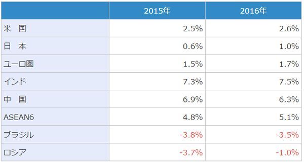 (出所:IMF、ASEAN6は、タイ、マレーシア、インドネシア、ブルネイ、シンガポール、フィリピンの6カ国)