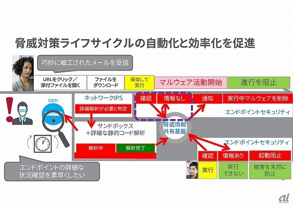 マカフィー インシデント対応を効率化 自動化する Active Response を発売 Zdnet Japan