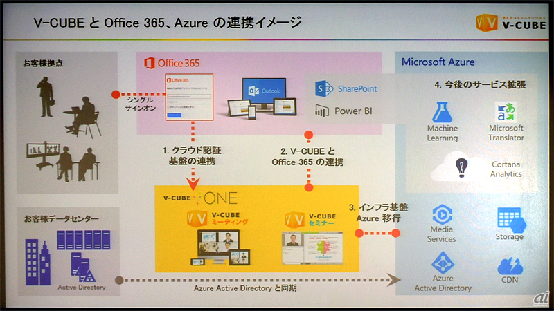 図：V-CUBEとOffice 365/Azureの連携イメージ