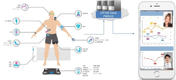 ヘルスケア機器やウェアラブルデバイスとの連携イメージ