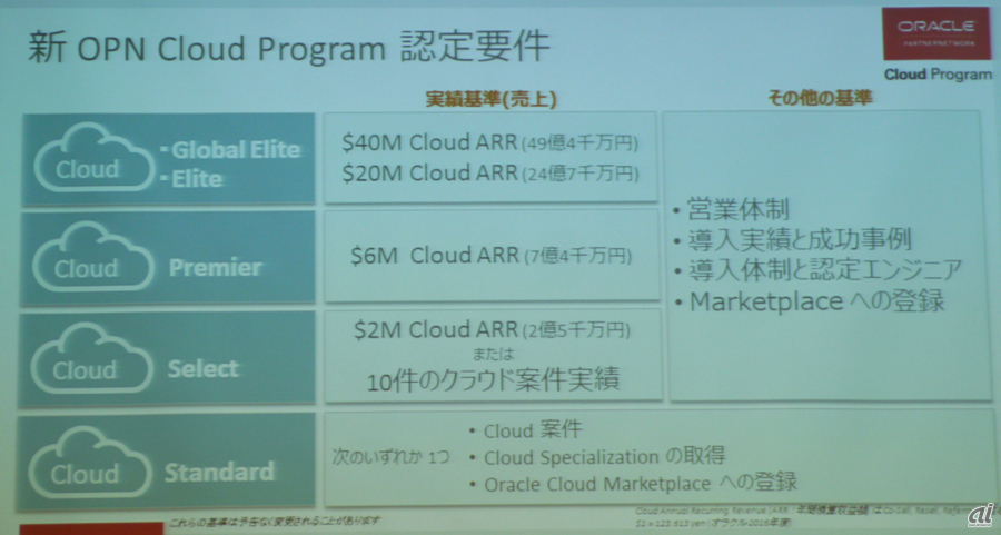 PartnerNetwork Cloud Programの構成