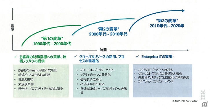 IT変革の変遷