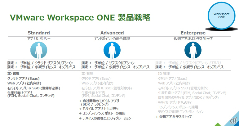 Workspace ONEのラインアップ。3エディションが用意されている