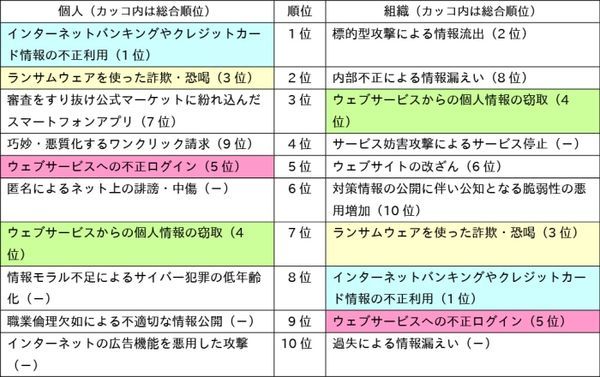 ※（）内は総合順位、（－）は総合順位でのランク外（IPA提供）