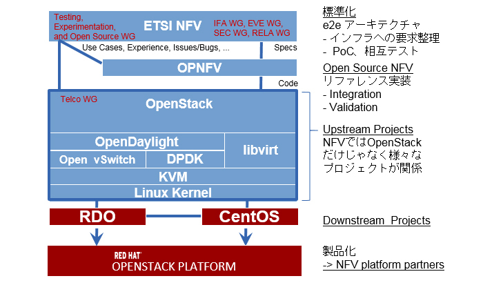 Red Hat OpenStack Platform へのNFV関連機能実装の流れ