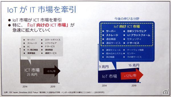 国内IoT市場の予測（出典：IDC Japanの調査結果を基にIoTビジネス共創ラボが作成）