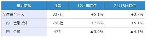 (注:集計対象は3月期決算の主要837社、IFRS・米国基準採用企業は連結税前利益を経常利益として集計、楽天証券経済研究所が作成)