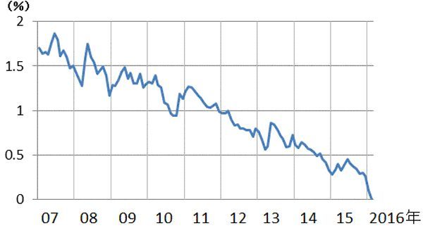 楽天証券