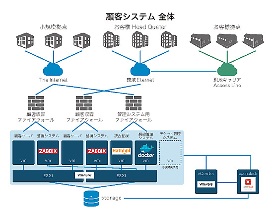 APCの顧客である日本の大手通信企業が運用するシステム。OpenStack導入を図る