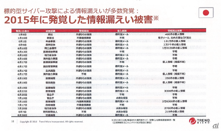 標的型攻撃による情報漏えいが多数発覚