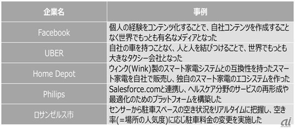 （図2）代表的なデジタルビジネスの事例