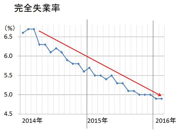 (出所:米労働省)