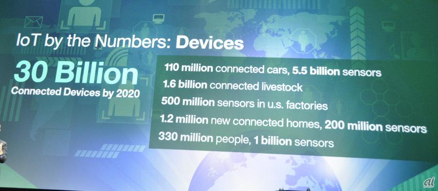 2020年までに300億個のIoTデバイスが普及すると予測されている