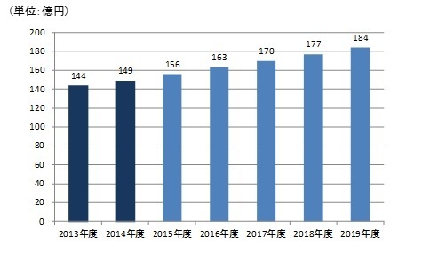 図1：データ分析／レポーティング市場規模推移および予測 出典：ITR、ITR Market View：DBMS／BI市場2016