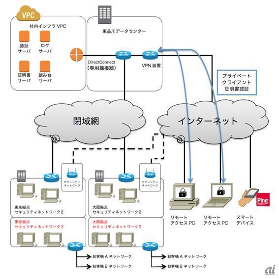 参考：cloudpackネットワーク構成図
