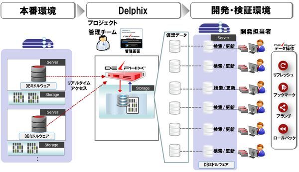 Delphix Softwareの使用イメージ