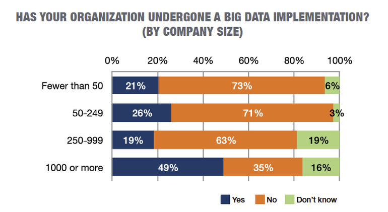 ビッグデータソリューションを既に導入しているか？（企業の従業員数別）
