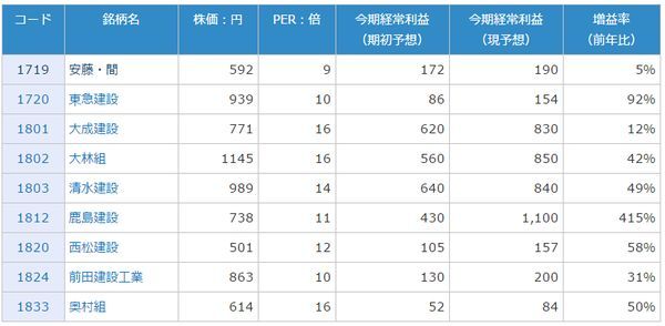 建設・土木業主要9社の今期(2016年3月期)経常利益(会社予想)昨年5月時点の期初予想と現在の予想比較