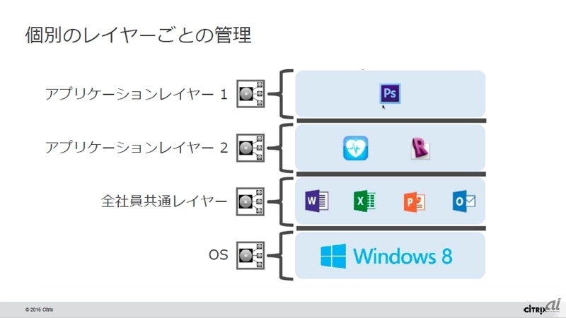 図1：AppDisk機能では、OS階層のイメージとアプリケーション階層のイメージをそれぞれ独立して管理、配信できる