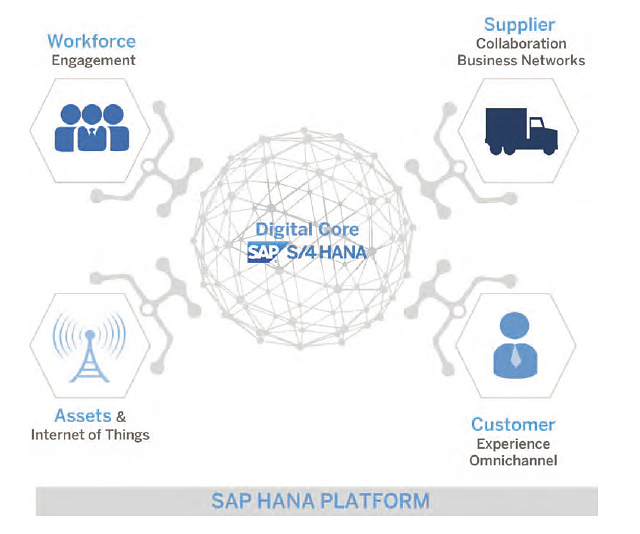 SAPが提唱する「デジタルコア」の概念