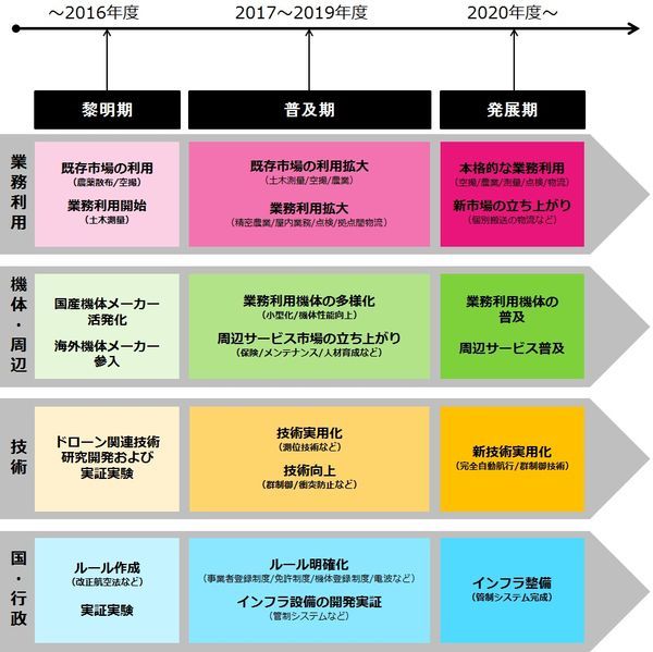 ドローンビジネス市場のロードマップ