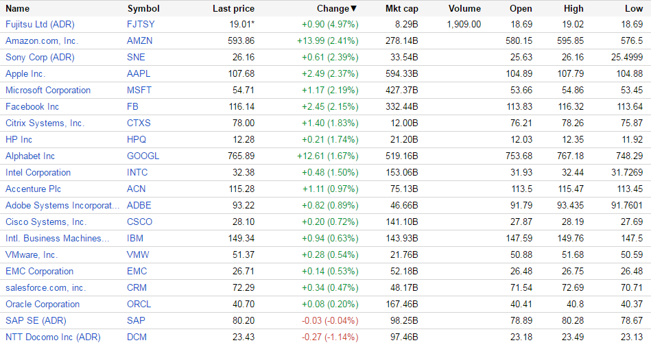 （出典：Google Finance www.google.com/finance）