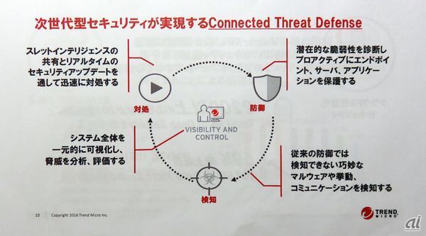 統合ソリューションコンセプト「Connected Threat Defence」の概要