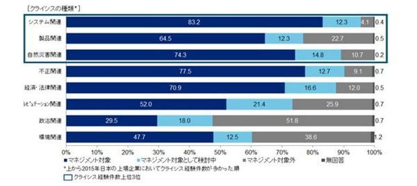 日本の上場企業がマネジメント対象としているクライシスの種類（トーマツ提供）