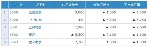 2016年3月期の連結純利益を1月以降に大きく引き下げた5社