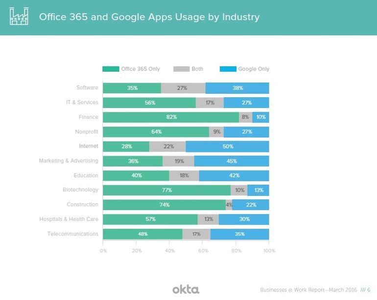 OktaによるGoogle AppsとOffice 365の業界別利用状況調査結果
