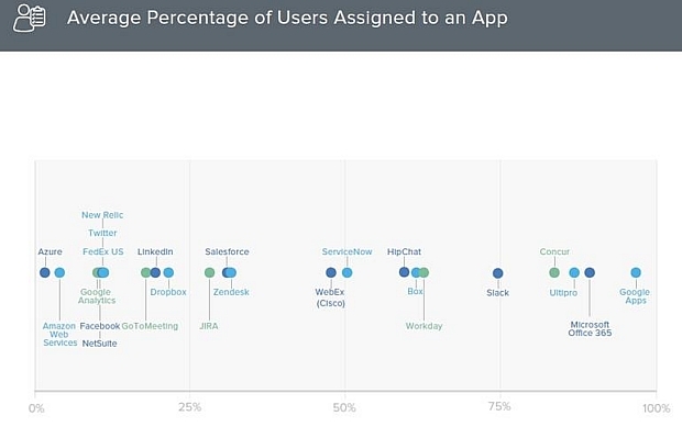 Oktaのユーザーに、どのアプリやクラウドサービスが割り当てられているか