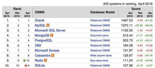 DB-Engineの結果では、MongoDBや、Apache Cassandra、RedisなどNoSQLデータベースが上位