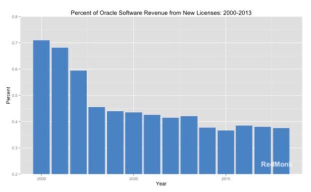 Oracleはデータベースの人気と収益のランキングで首位を占めているが、新規ライセンスの販売による利益は減り続けている