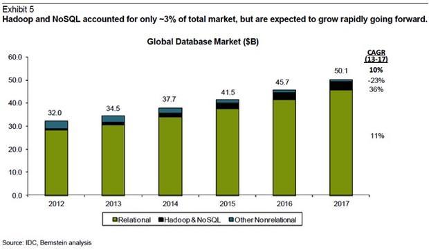 IDCのデータが示すとおり、NoSQLの前途にある道のりはまだ長い