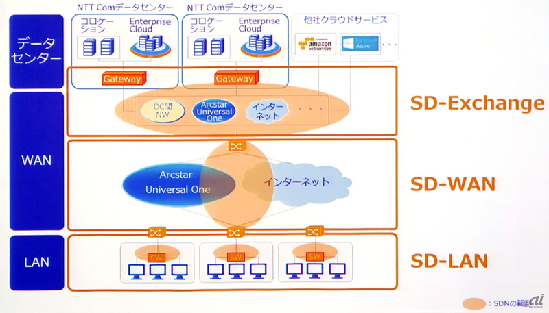 NTT Comが提供予定の新SDxサービスソリューションの概要
